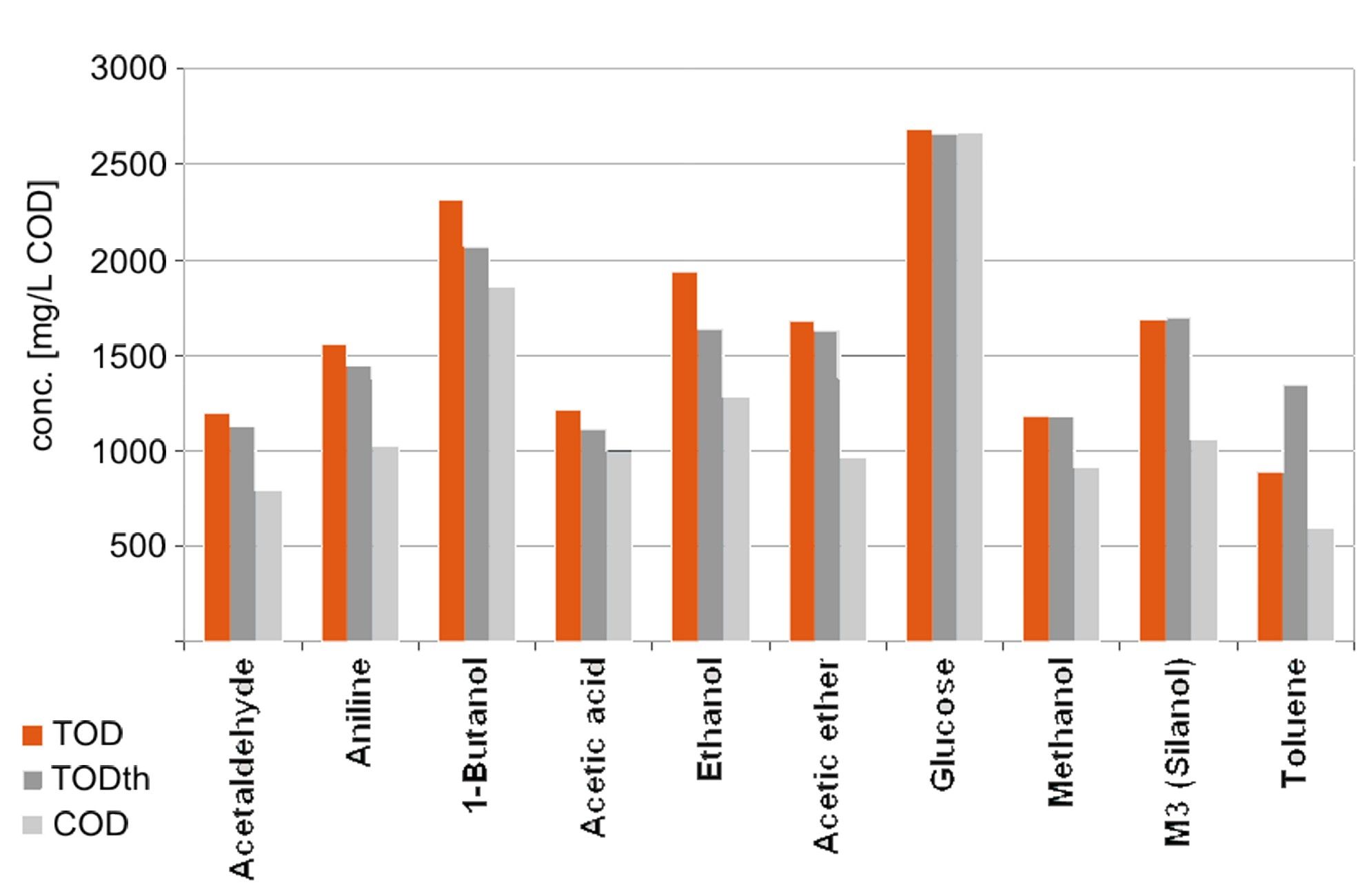 chemical oxygen demand, COD, TOD, and TODth concentrations