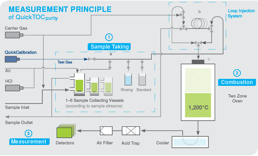 Measurement principle of QuickTOCpurity